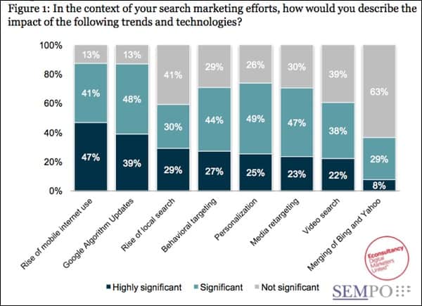 Quelles sont les choses qui ont le plus impacté la recherche marketing?