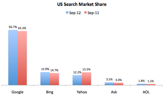 Moteurs de recherche : Google grimpe, Yahoo en perte de vitesse Moteurs de recherche : Google grimpe, Yahoo en perte de vitesse