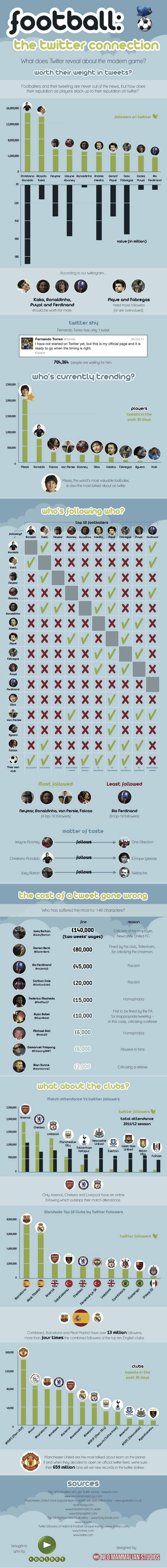 Infographie : les stars du foot sur Twitter