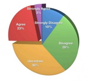 Etude : 97% des spécialistes du marketing utilisent les médias sociaux