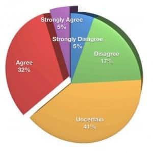 Etude : 97% des spécialistes du marketing utilisent les médias sociaux