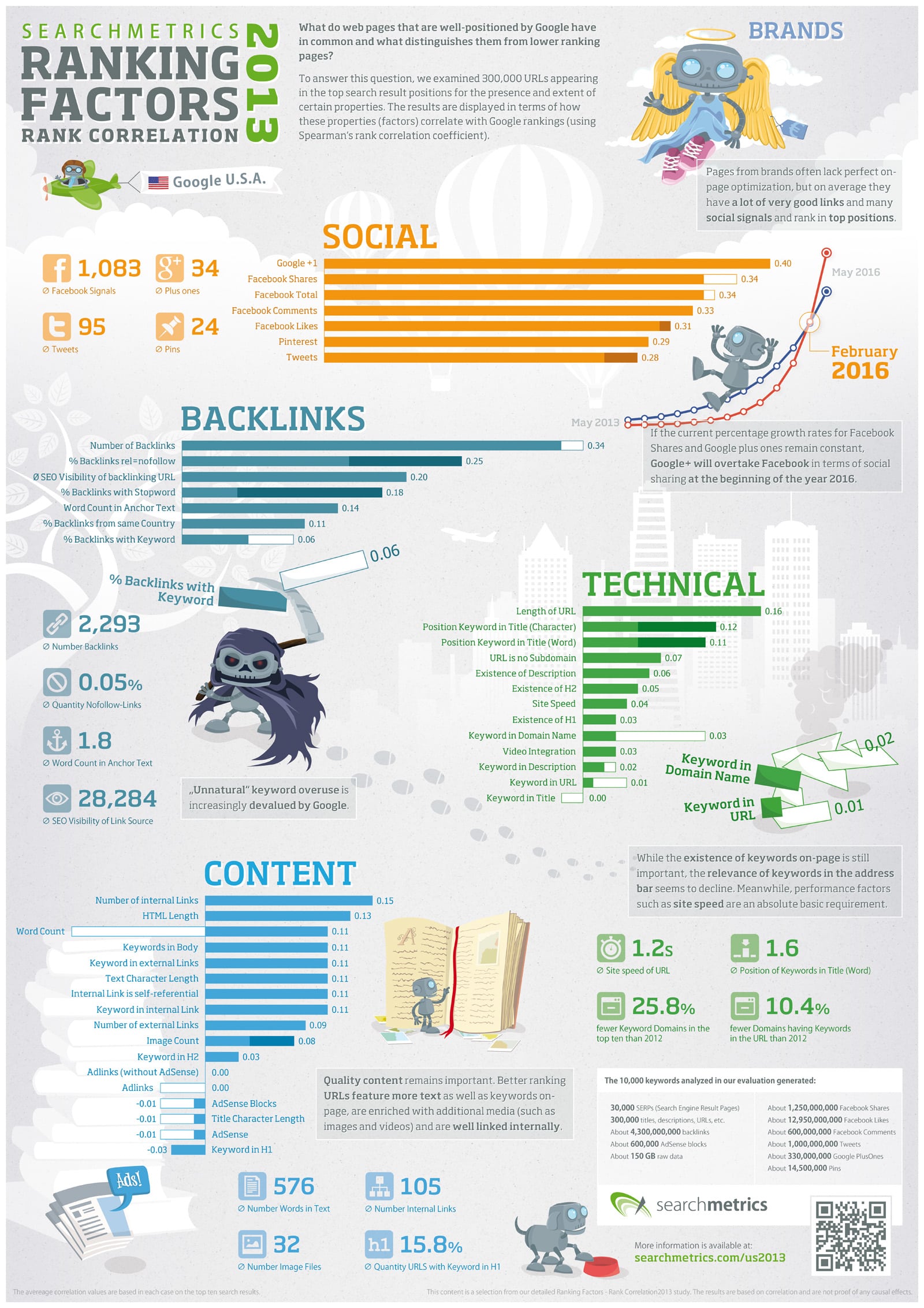 Infographie : les facteurs de classement SEO post-Penguin