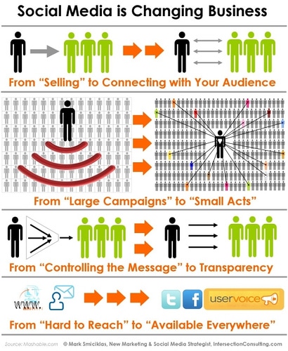 L'importance du marketing en ligne : site web et réseaux sociaux