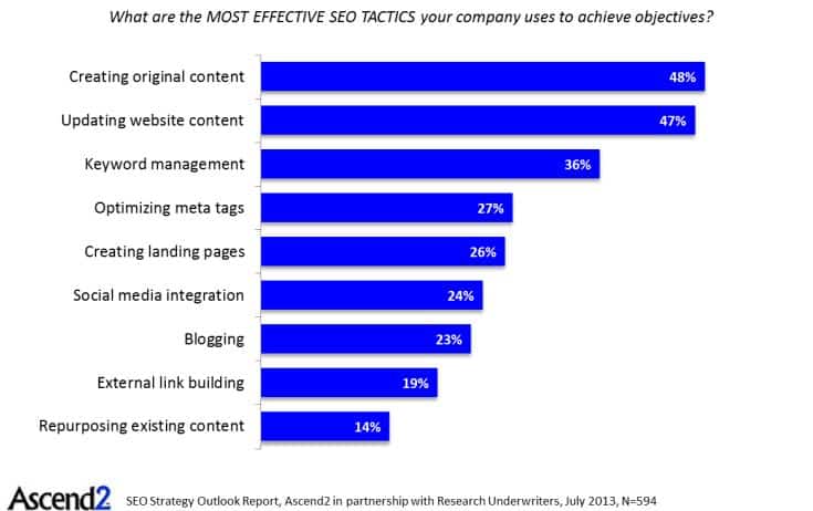 L'importance des médias sociaux dans une stratégie SEO