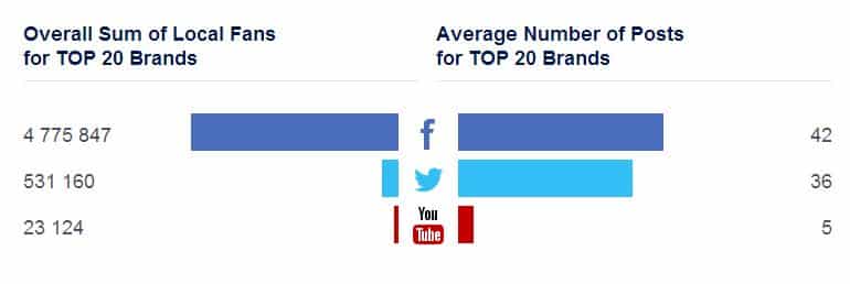 somme-top-20-pages-facebook