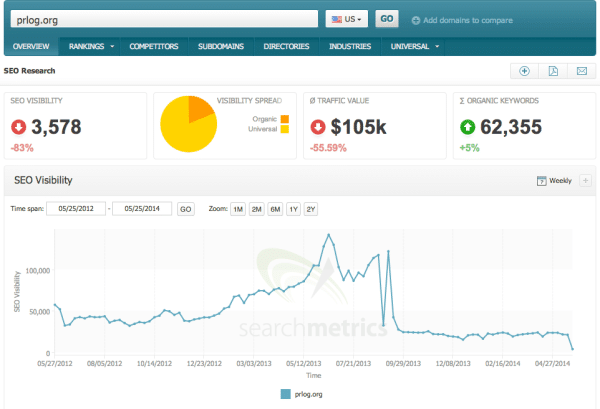 google-panda-prlog-analyse