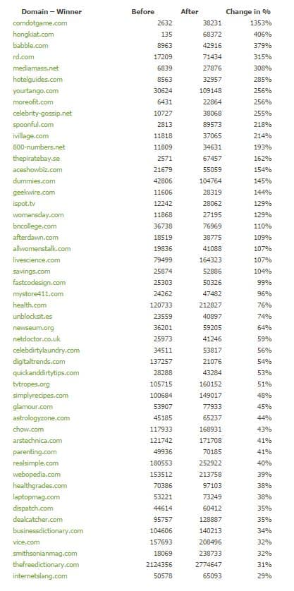 google-panda-4-1-gagnants-perdants-usa