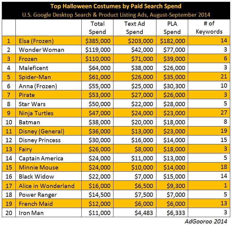adgooroo-top-depenses-halloween