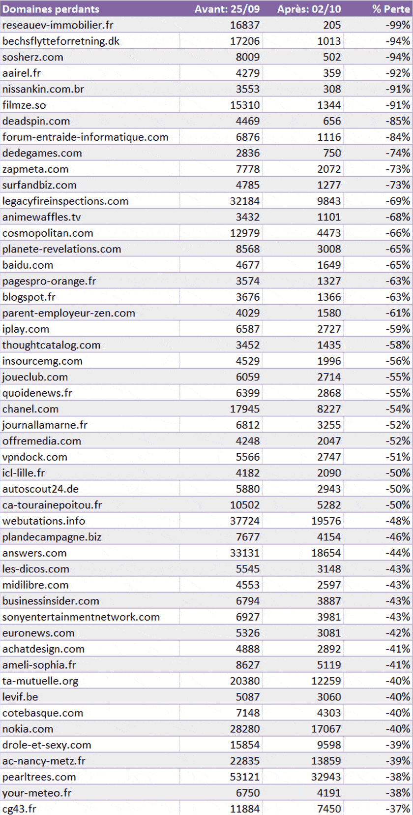 google-panda-4-1-perdants-france