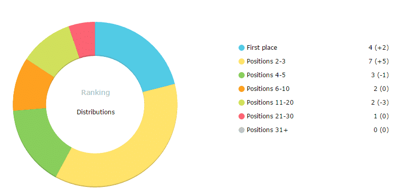 Reporting positionnement référencement sur Google