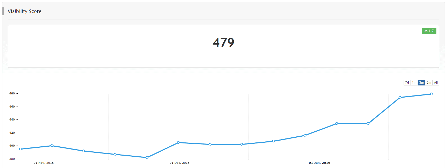 Reporting référencement naturel sur Google