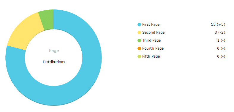 Reporting positionnement référencement naturel sur Google