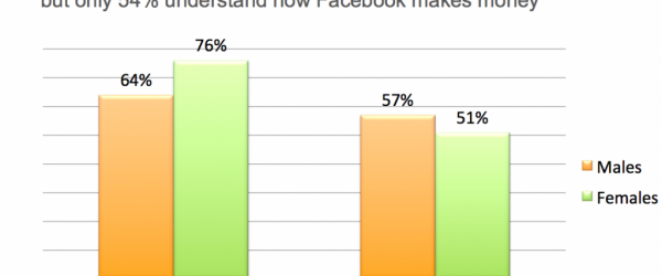 46 % des gens ne savent pas comment Facebook gagne de l'argent !