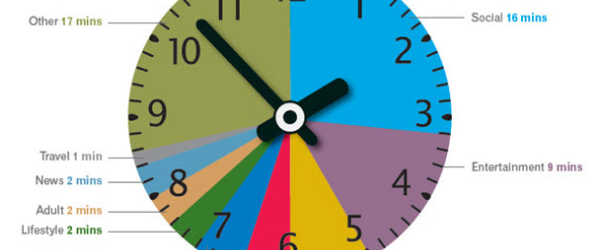 Etude internet : 27% du temps est passé sur les réseaux sociaux