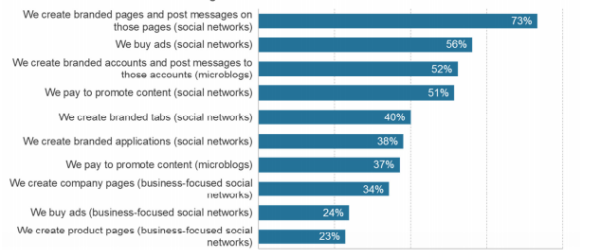 Etude : Les tactiques de marketing social des entreprises