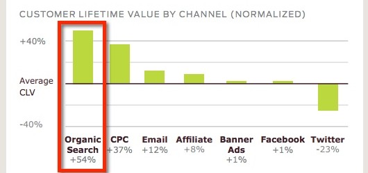 Etude : Les clients de qualité proviennent de la recherche naturelle