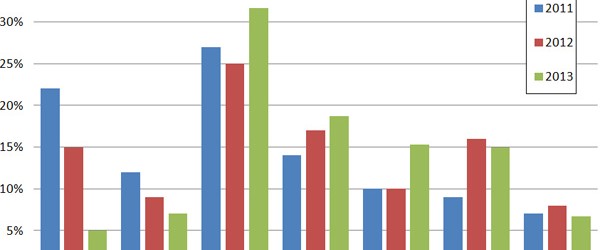 [Enquête] Local Search : 85% des consommateurs lisent les avis