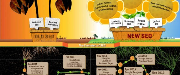 Infographie : 10 ans d'évolution dans l'écosystème SEO