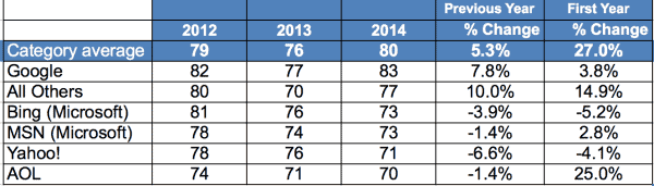 etude-satisfaction-moteurs-de-recherche