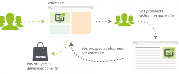 Remarketing - Internet