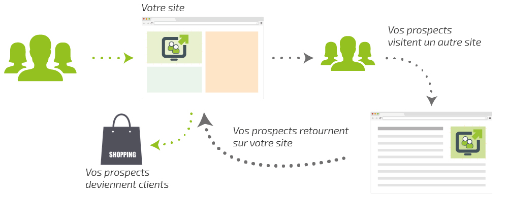 Remarketing - Internet