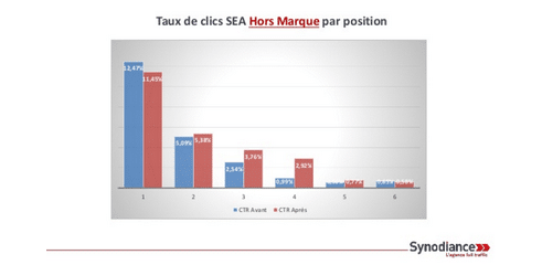 Etude AdWords : L'impact de la 4ème annonce sur le taux de clics