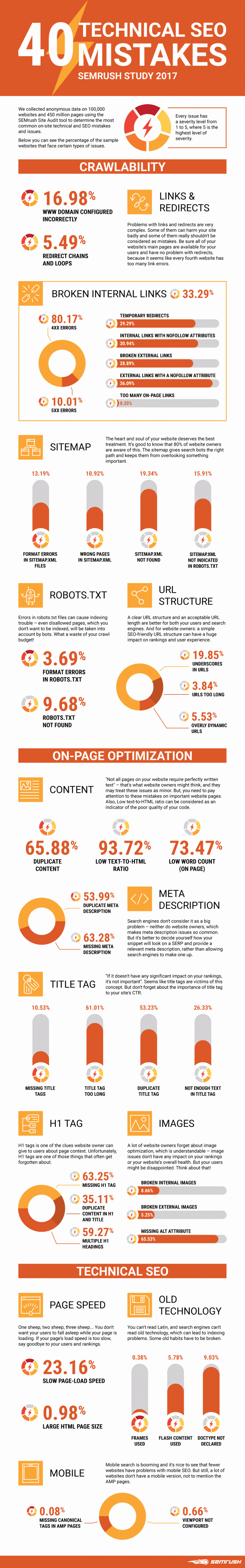 Infographie: 40 erreurs SEO