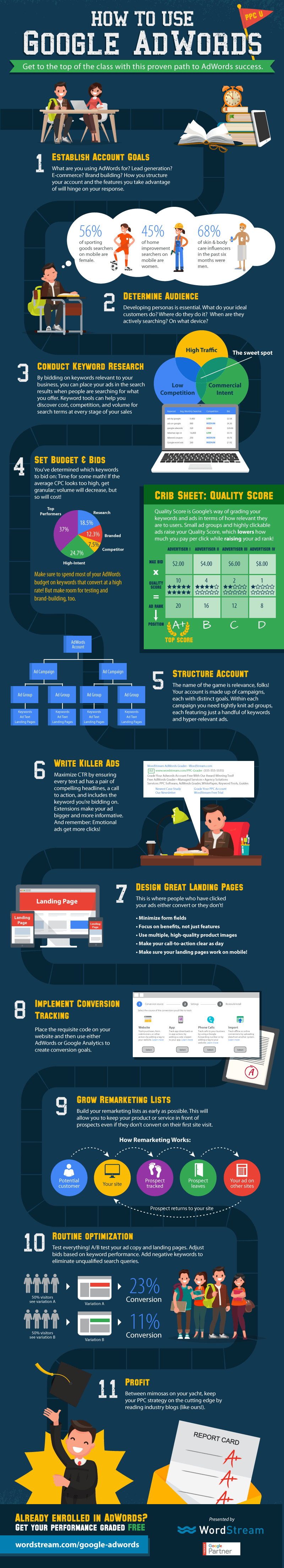 Infographie: Google AdWords, mode d'emploi