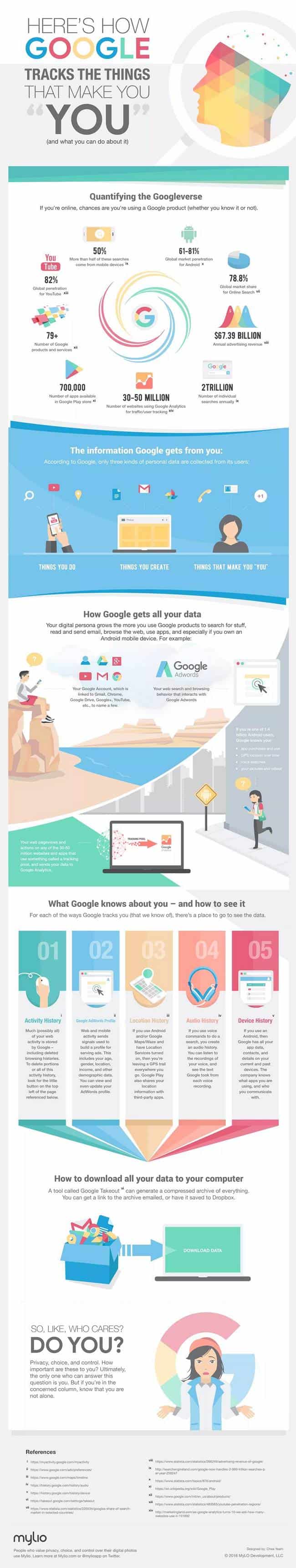 Infographie: ce que Google sait de vous