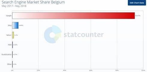 Parts de marché des moteurs de recherche - juin 2018