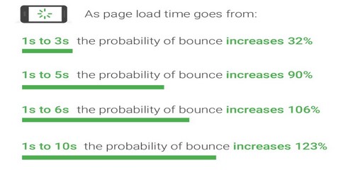 Google clarifie: « La Speed Update n’impactera que sur les sites les plus lents »